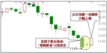 30种抄底技术形态