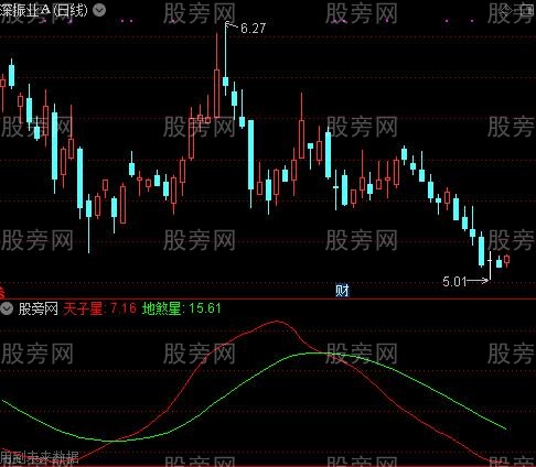 通达信死亡谷指标公式