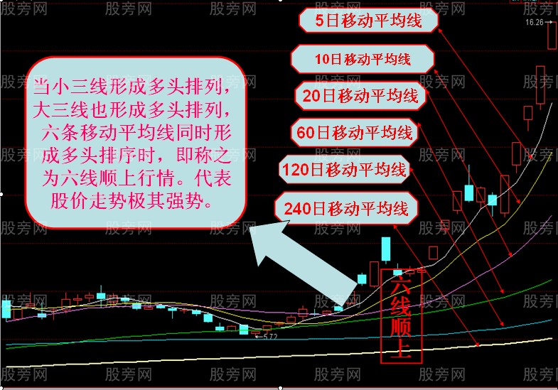 均线六线顺上与六线之上