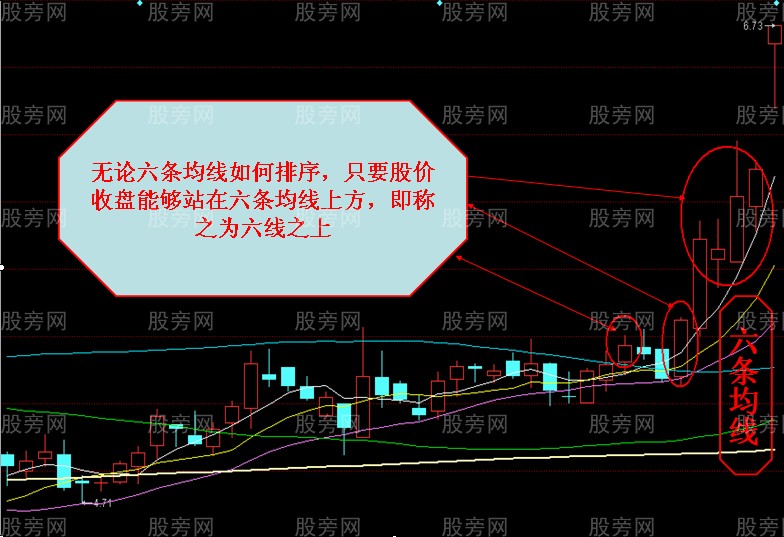 均线六线顺上与六线之上