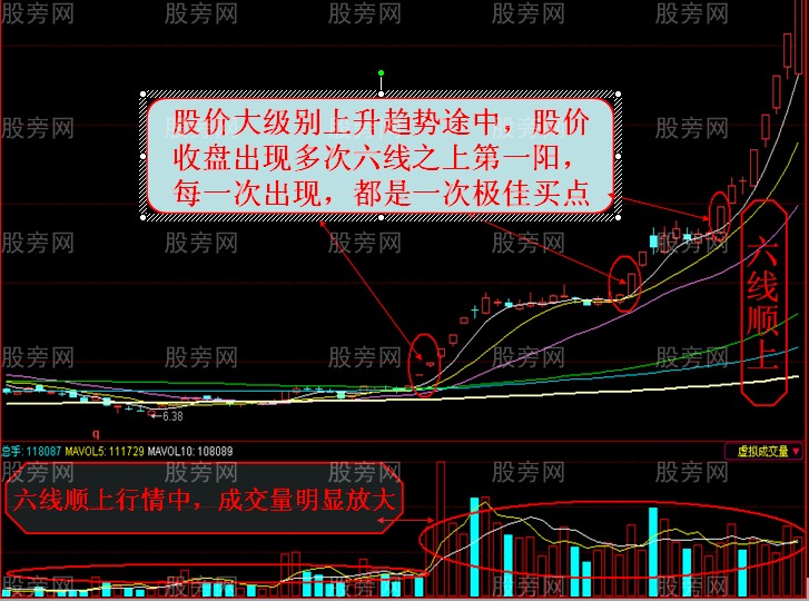 均线六线顺上与六线之上