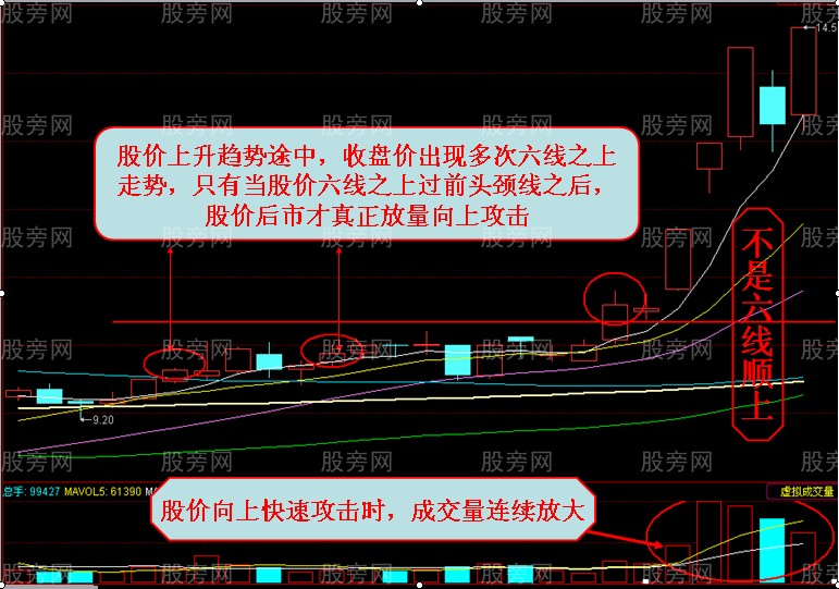 均线六线顺上与六线之上