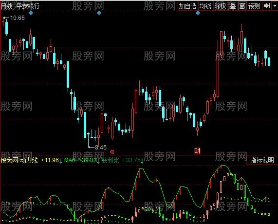 同花顺牛三线指标公式