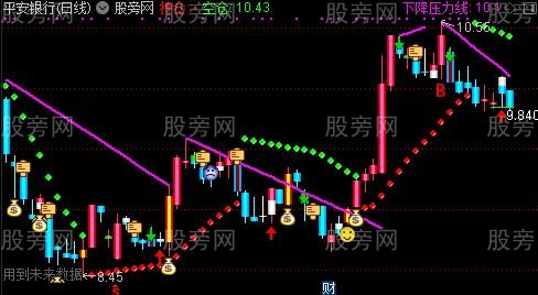 通达信突破回踩主图指标公式