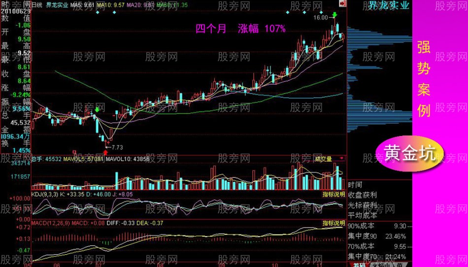 黄金坑全面讲解