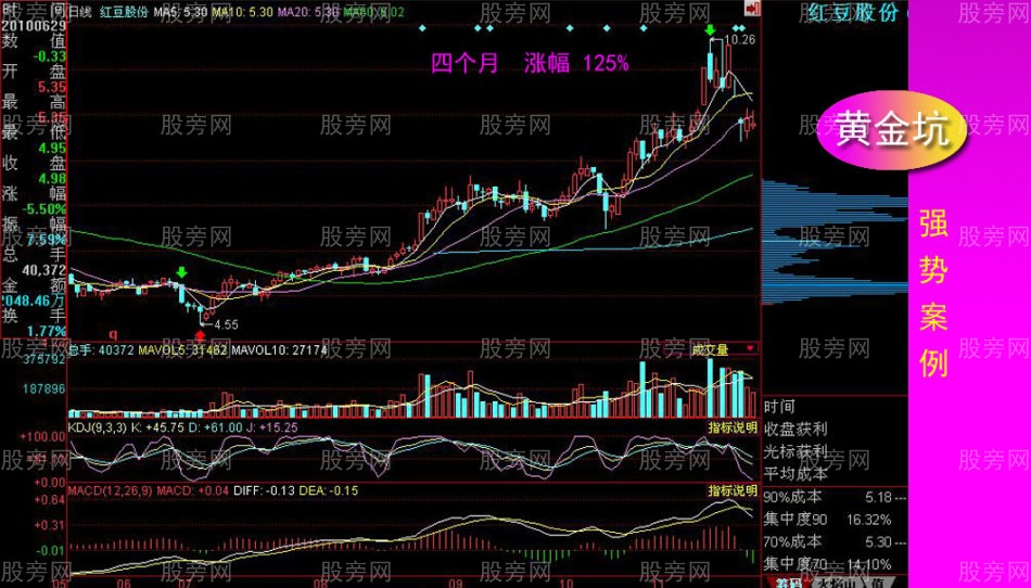 黄金坑全面讲解