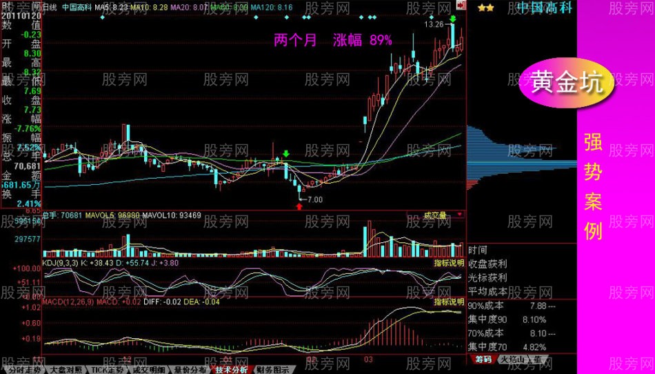 黄金坑全面讲解