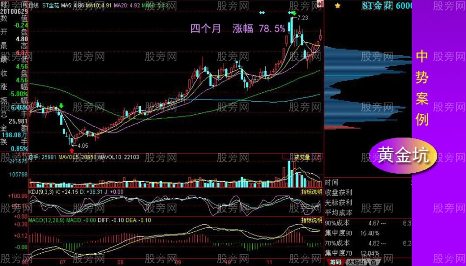 黄金坑全面讲解