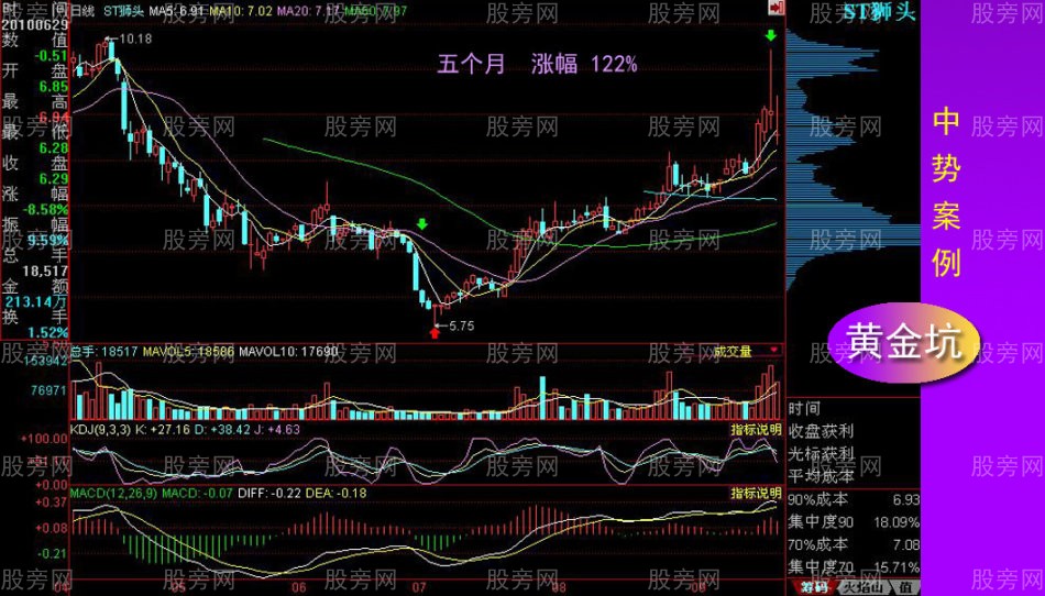 黄金坑全面讲解