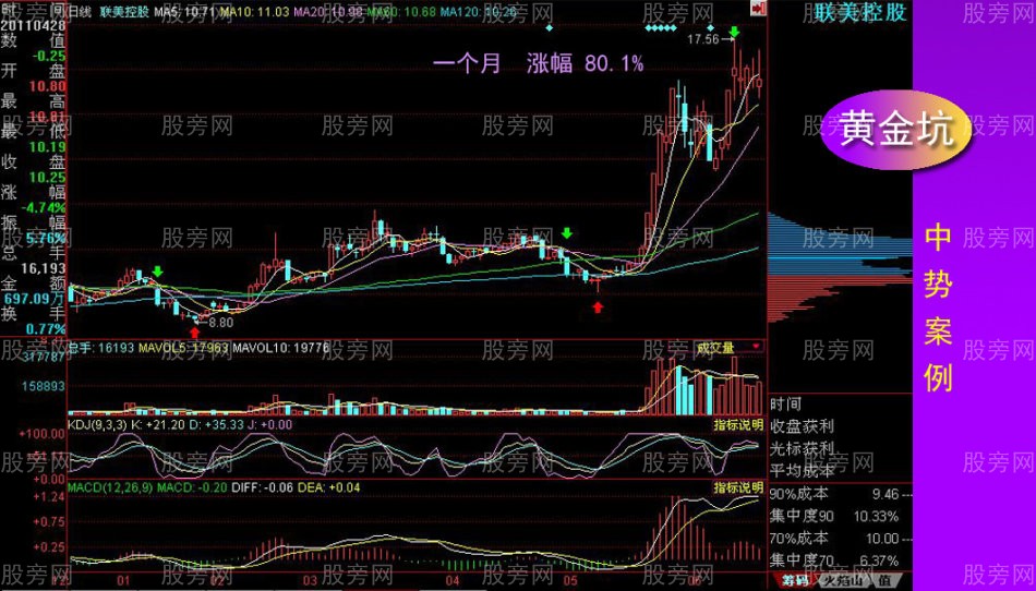 黄金坑全面讲解