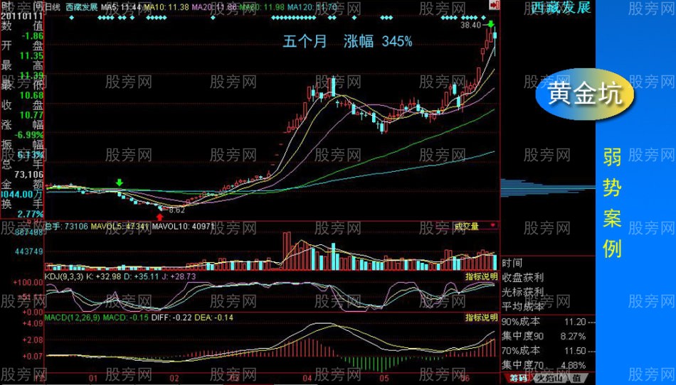 黄金坑全面讲解