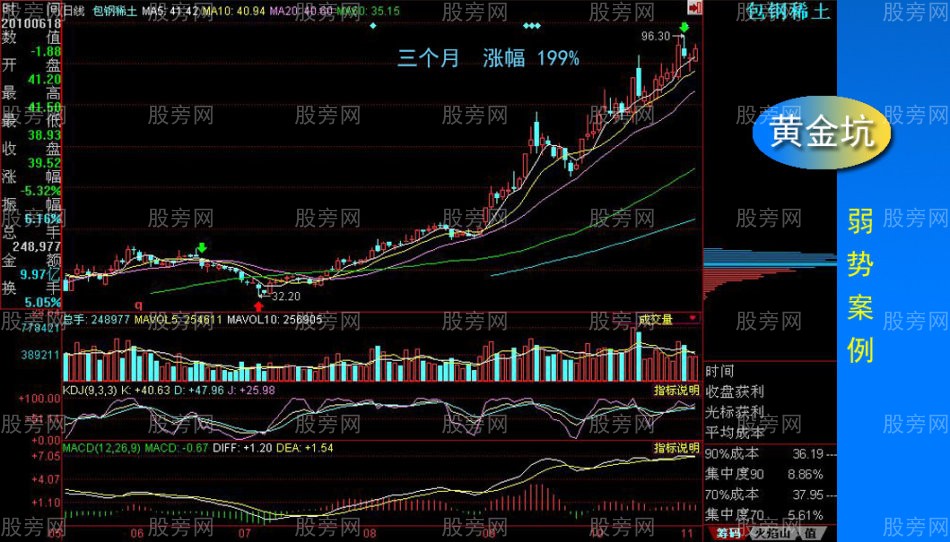 黄金坑全面讲解