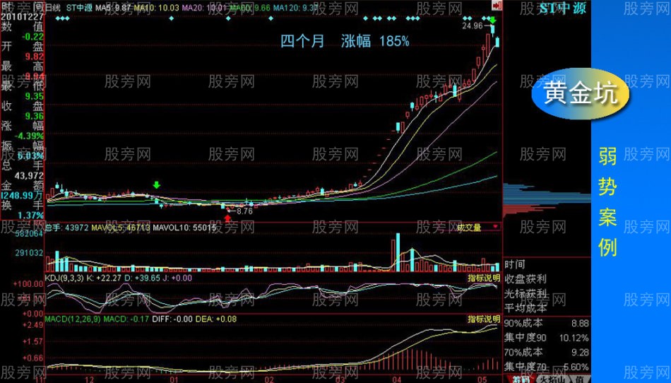 黄金坑全面讲解