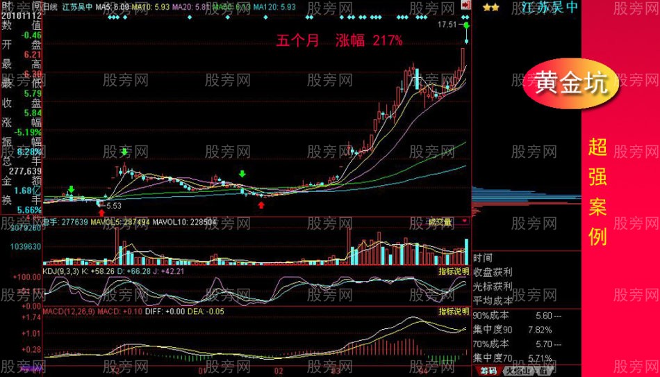 黄金坑全面讲解