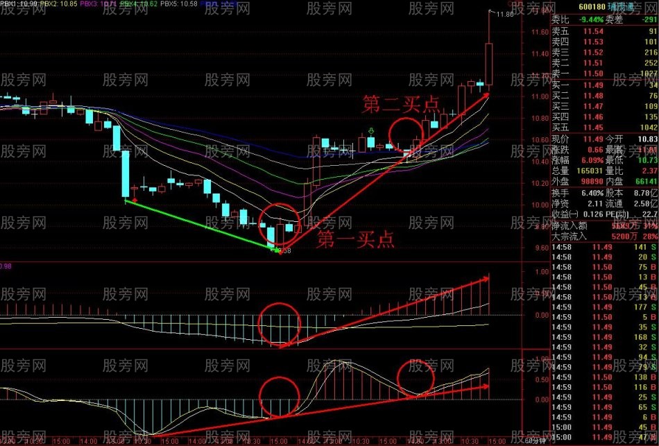 60分钟组合的第一买点和第二买点