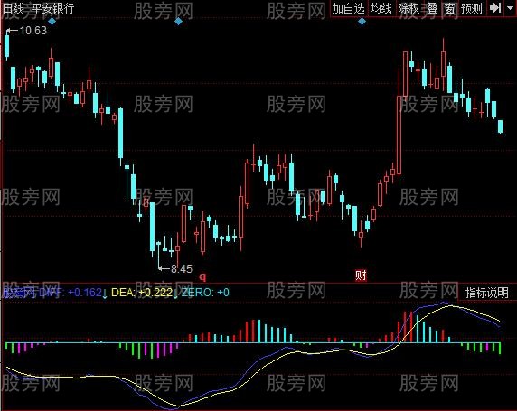 同花顺顶底变色背离指标公式