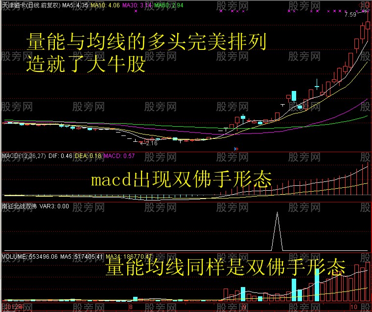 猎杀牛股的MACD老鸭头形态