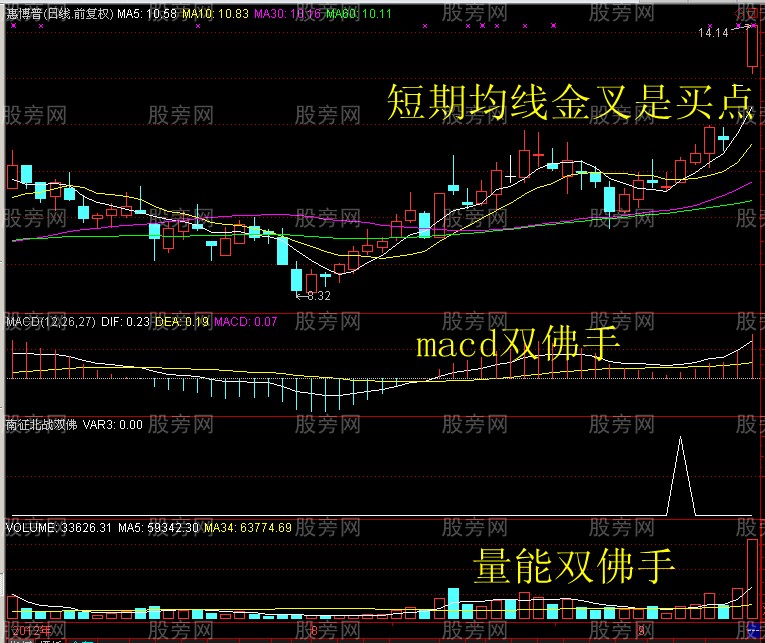 猎杀牛股的MACD老鸭头形态