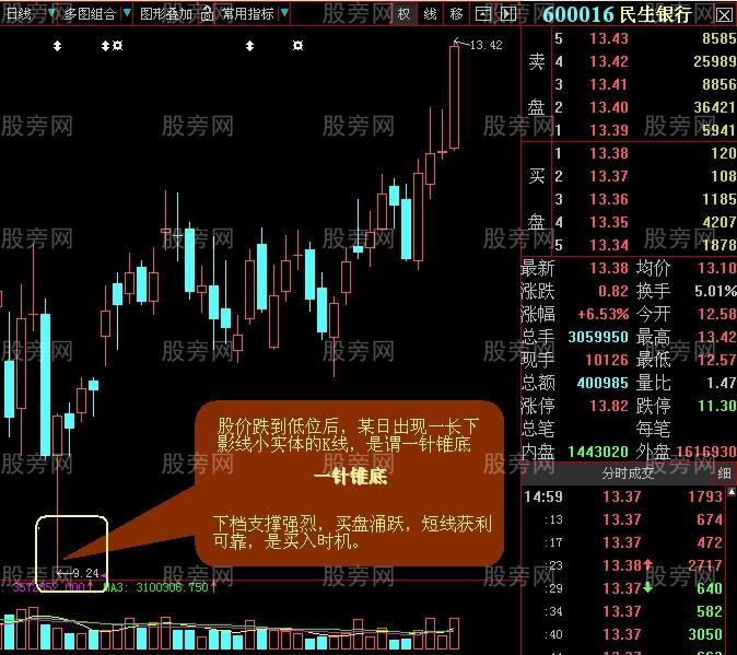 经典的买点形态