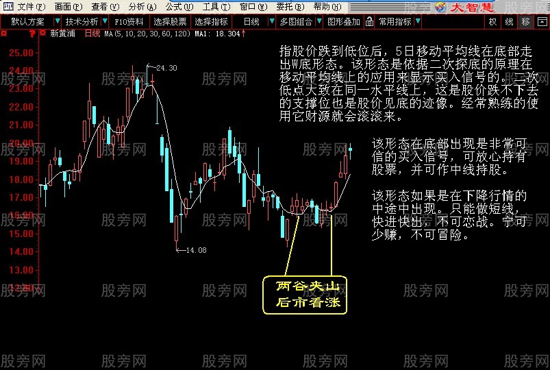 经典的买点形态