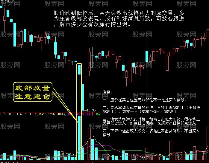 经典的买点形态