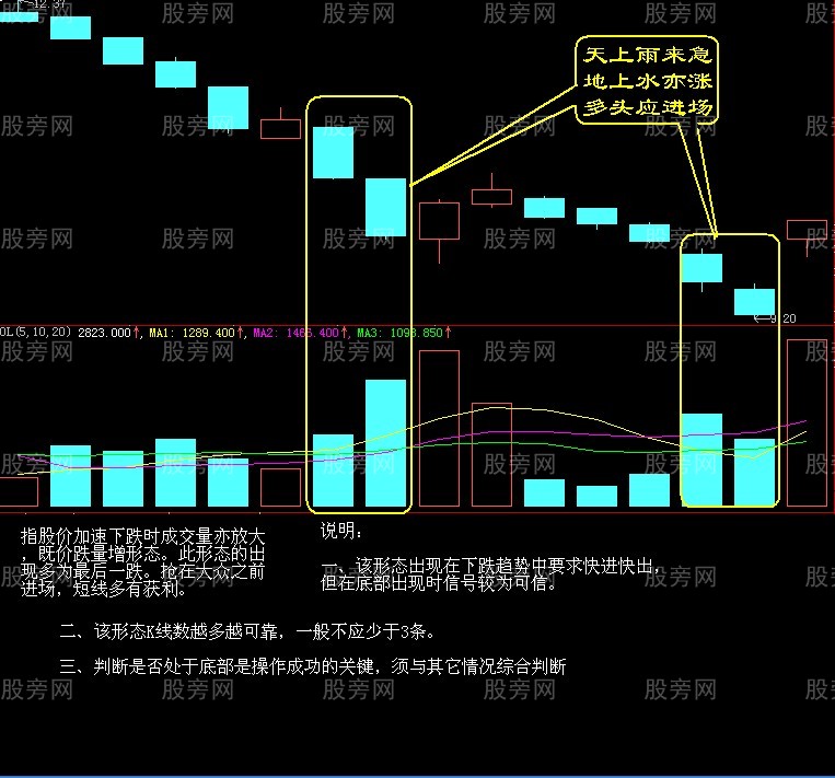 经典的买点形态