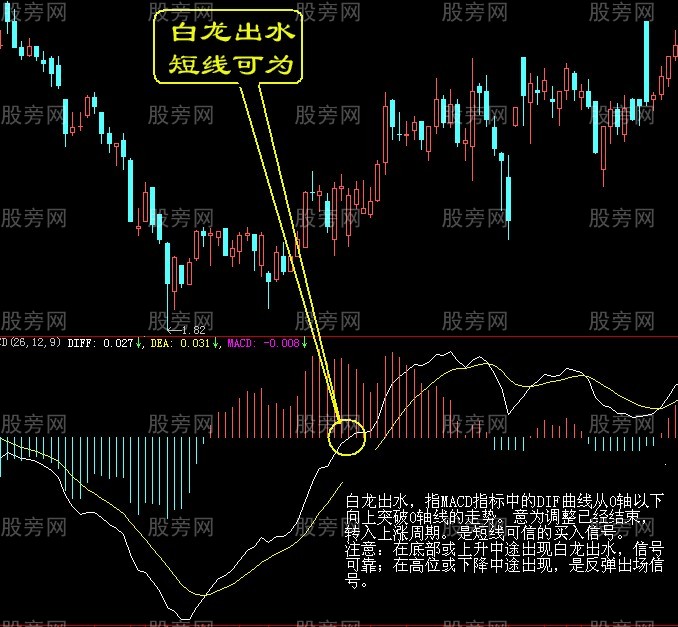 经典的买点形态