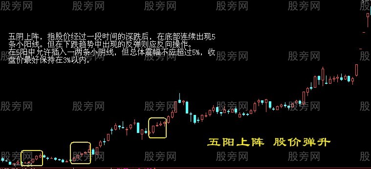 经典的买点形态
