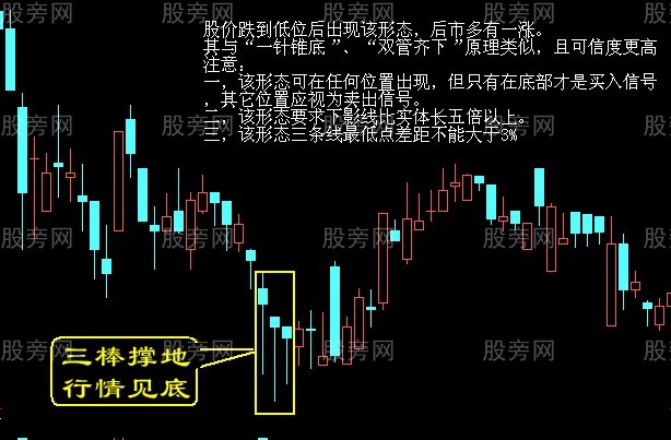 经典的买点形态