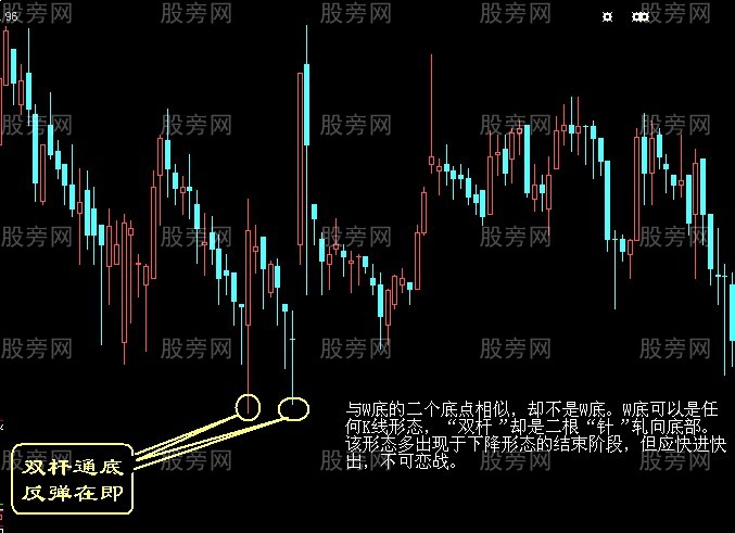 经典的买点形态