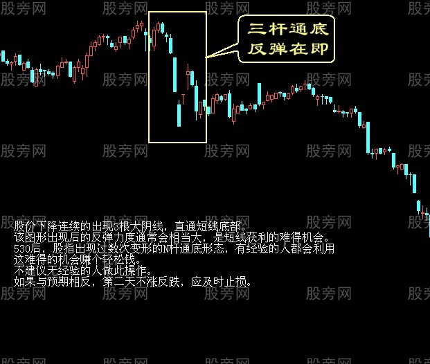 经典的买点形态