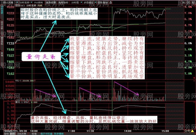 利用分时图看出主力资金强弱