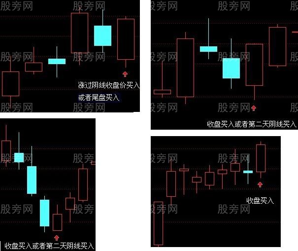 买入K线组合图形实例
