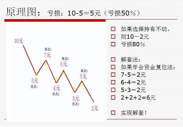 被套散户必看的资金复位解套法