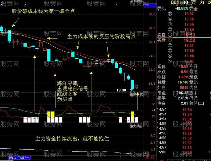 被套散户必看的资金复位解套法