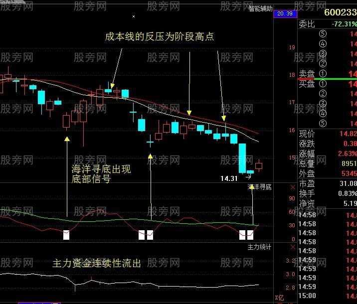 被套散户必看的资金复位解套法