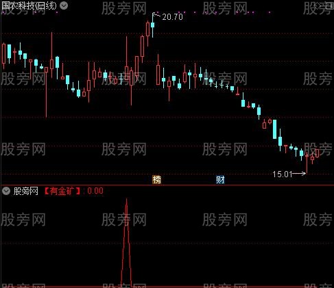 通达信挖金子选股指标公式