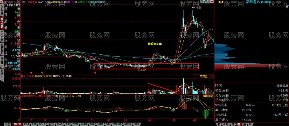 主力现身后的出手时机