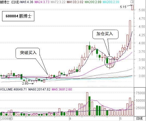抓住股票起爆买点