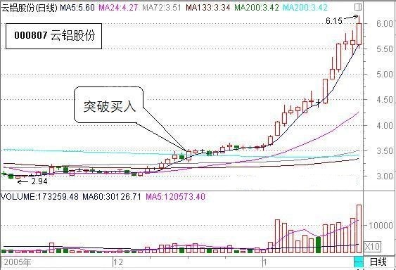 抓住股票起爆买点