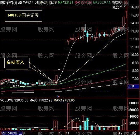 抓住股票起爆买点