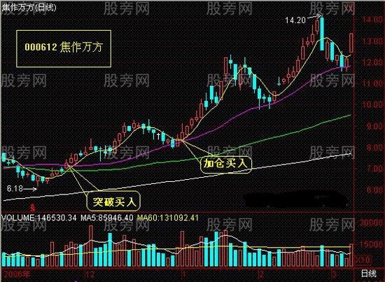 抓住股票起爆买点