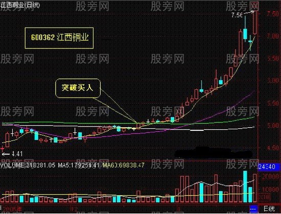 抓住股票起爆买点
