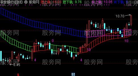 通达信多空通道主图指标公式