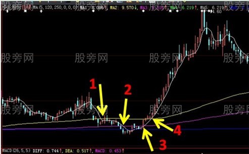 9种可能暴涨的股票形态