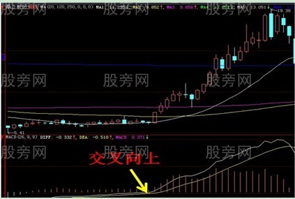 9种可能暴涨的股票形态