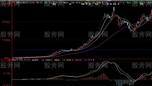 9种可能暴涨的股票形态