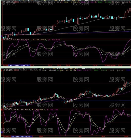 9种可能暴涨的股票形态