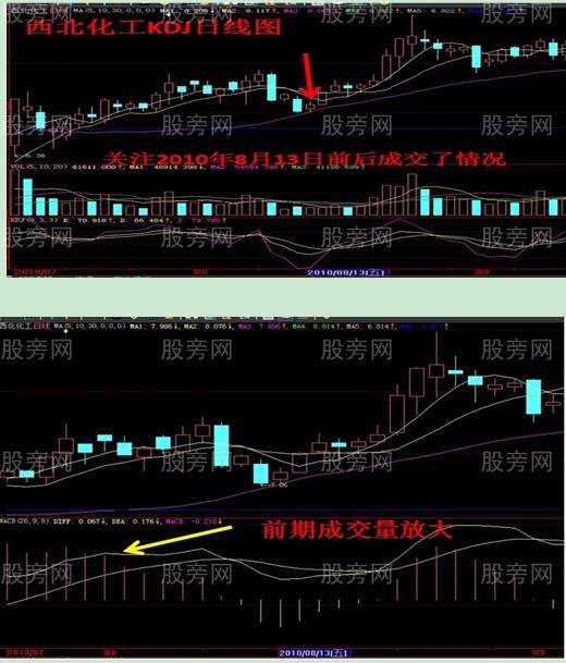 9种可能暴涨的股票形态