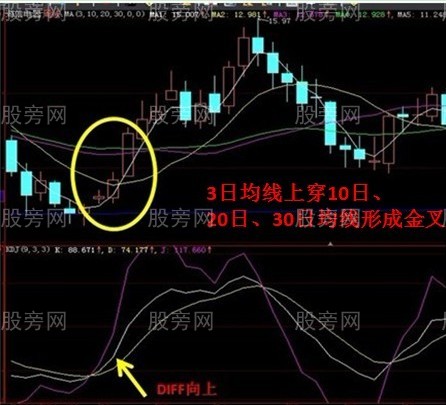 9种可能暴涨的股票形态